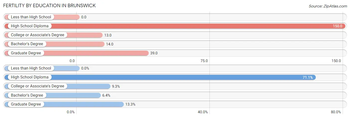 Female Fertility by Education Attainment in Brunswick