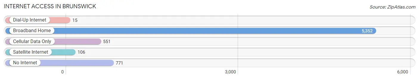 Internet Access in Brunswick