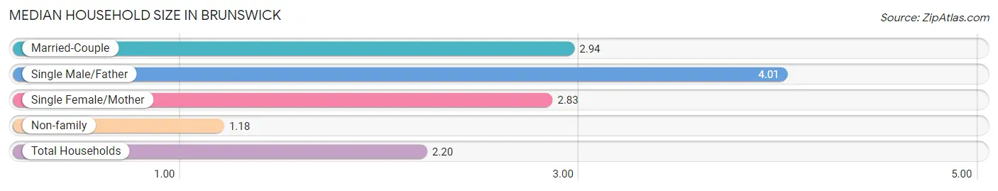 Median Household Size in Brunswick