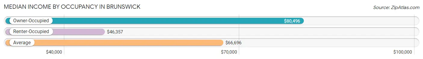 Median Income by Occupancy in Brunswick