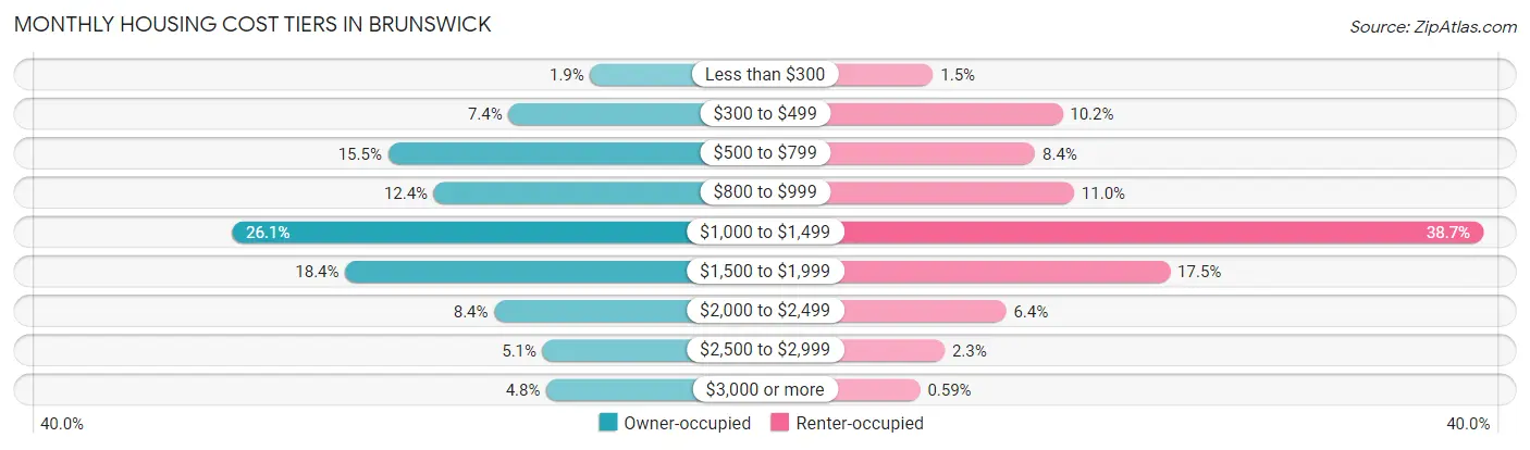 Monthly Housing Cost Tiers in Brunswick