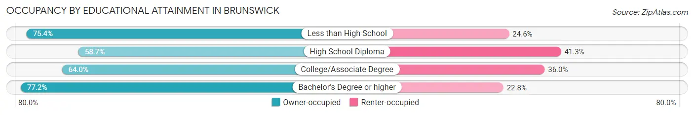 Occupancy by Educational Attainment in Brunswick