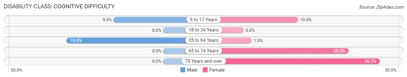 Disability in Bucksport: <span>Cognitive Difficulty</span>