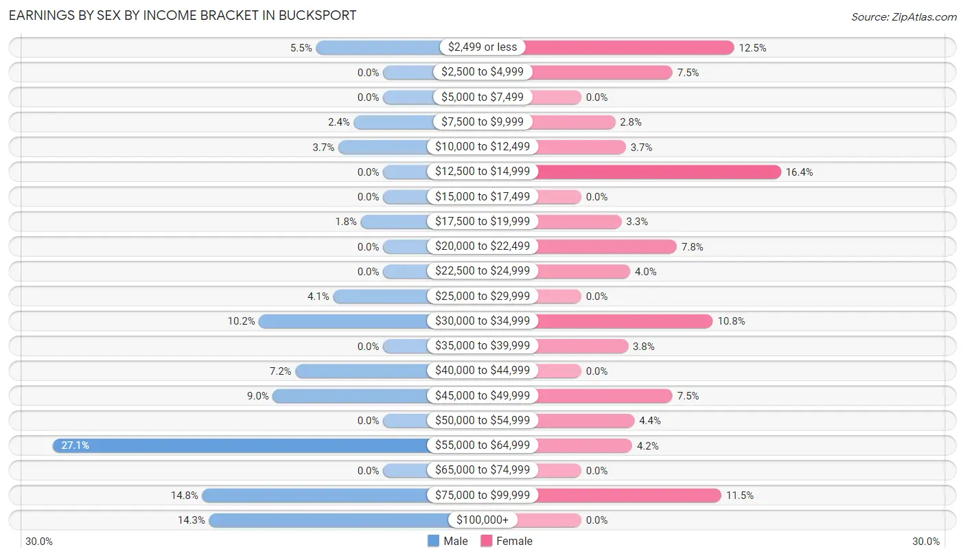 Earnings by Sex by Income Bracket in Bucksport