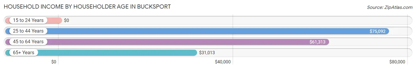 Household Income by Householder Age in Bucksport