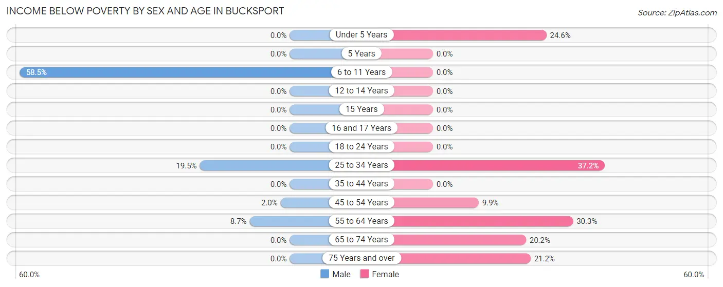 Income Below Poverty by Sex and Age in Bucksport