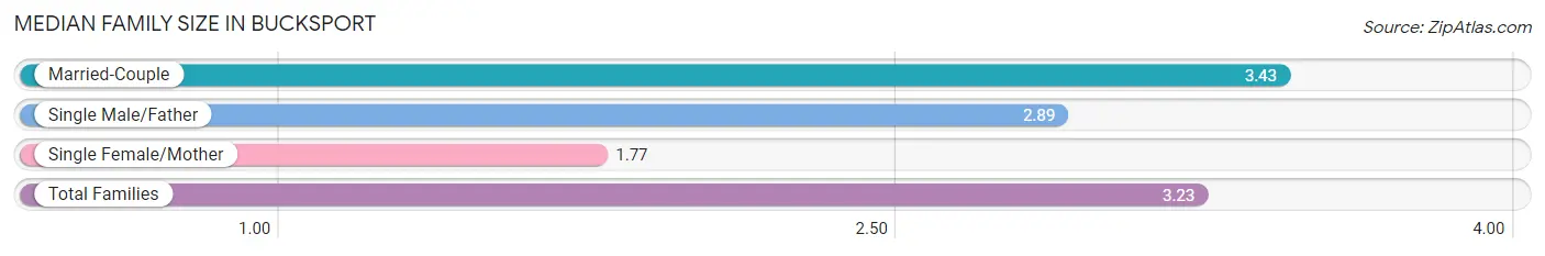 Median Family Size in Bucksport