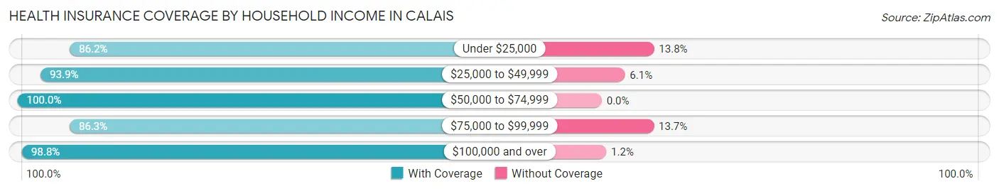 Health Insurance Coverage by Household Income in Calais