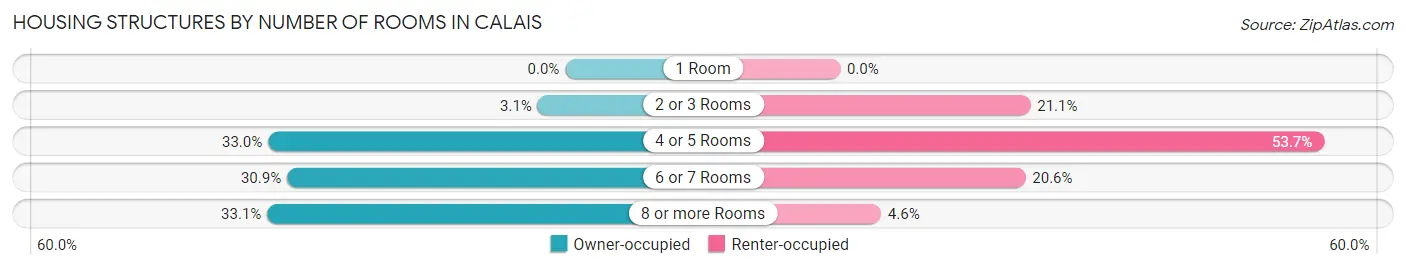 Housing Structures by Number of Rooms in Calais