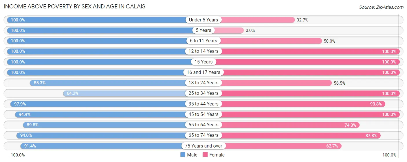 Income Above Poverty by Sex and Age in Calais
