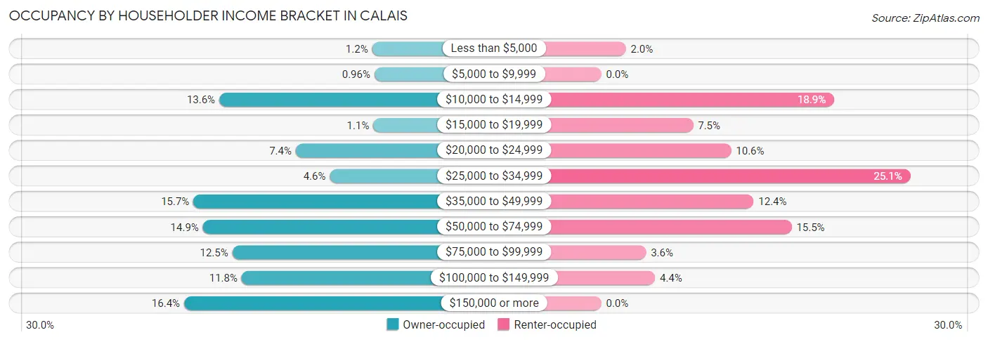 Occupancy by Householder Income Bracket in Calais
