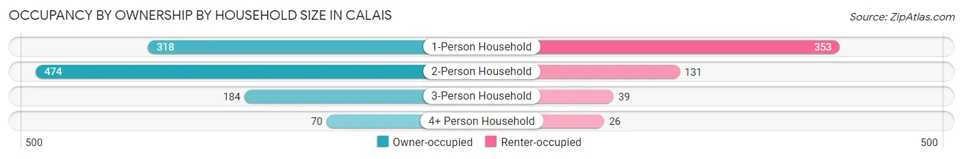 Occupancy by Ownership by Household Size in Calais