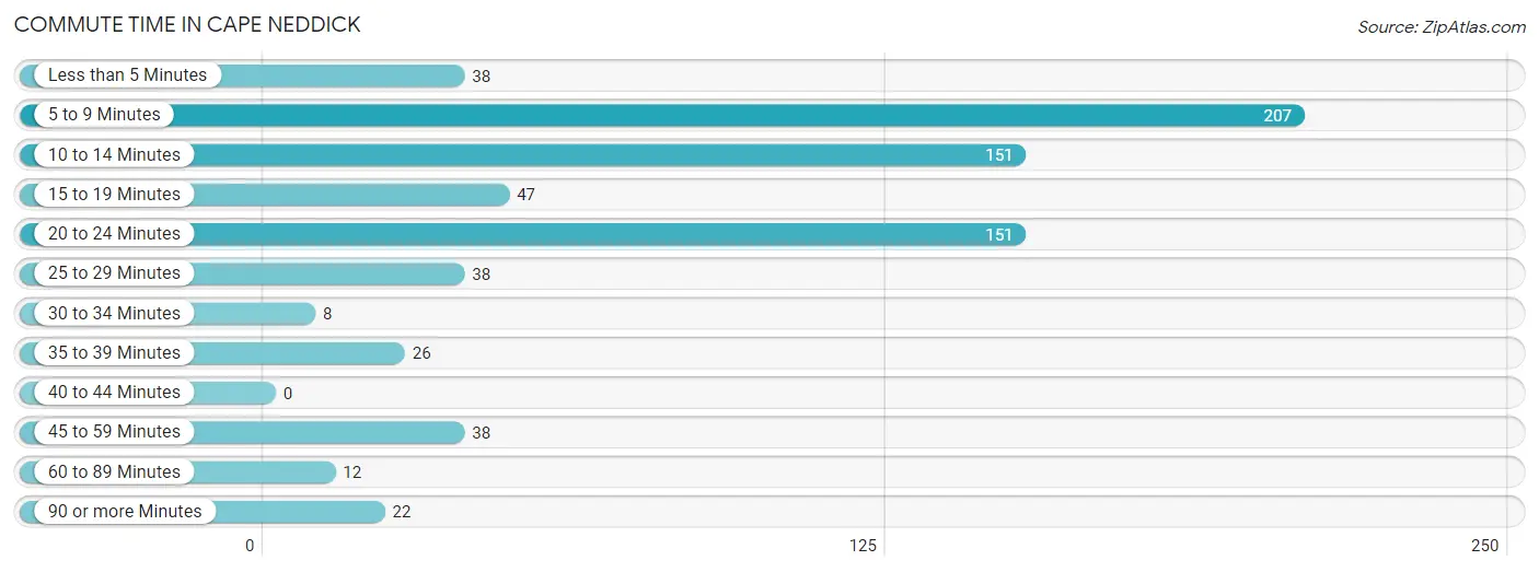 Commute Time in Cape Neddick