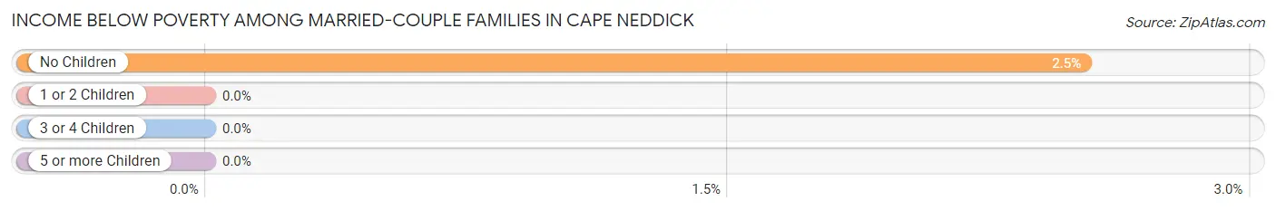Income Below Poverty Among Married-Couple Families in Cape Neddick