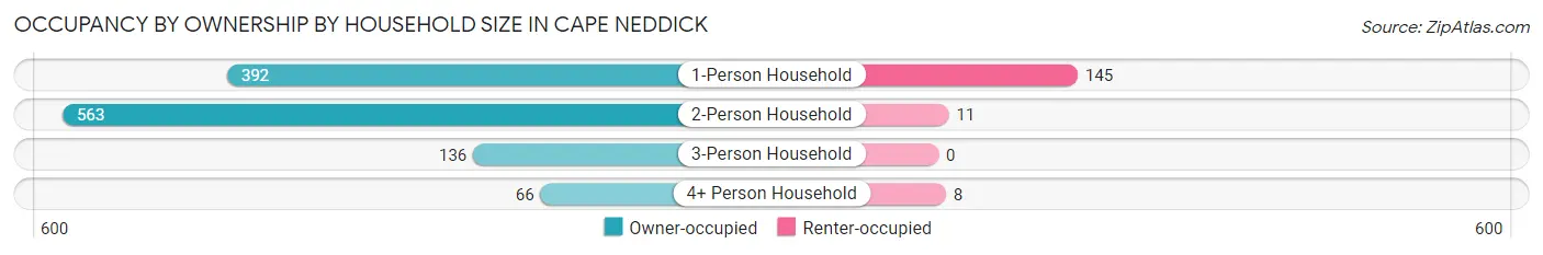 Occupancy by Ownership by Household Size in Cape Neddick