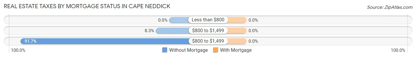 Real Estate Taxes by Mortgage Status in Cape Neddick