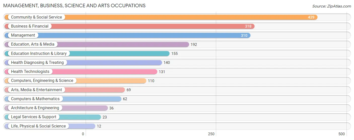 Management, Business, Science and Arts Occupations in Caribou