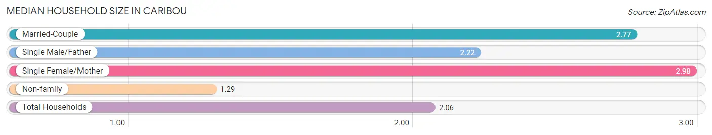 Median Household Size in Caribou