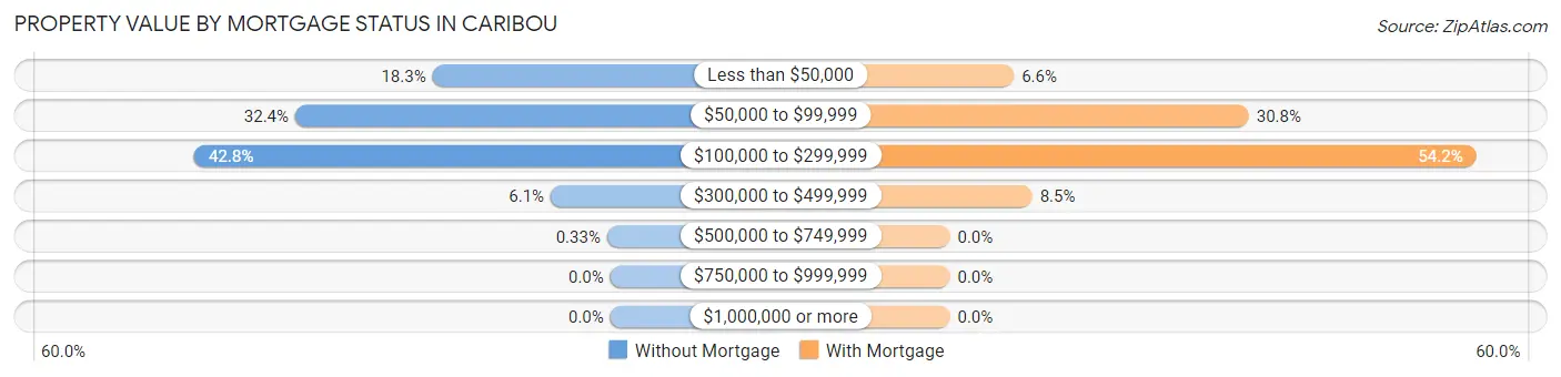 Property Value by Mortgage Status in Caribou