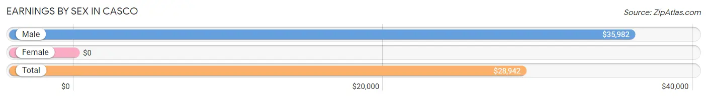 Earnings by Sex in Casco