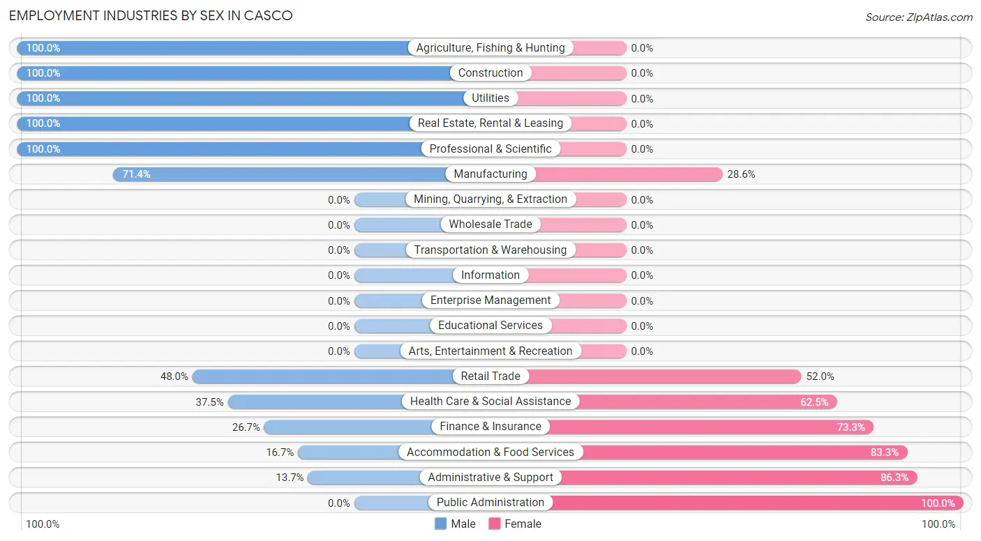 Employment Industries by Sex in Casco