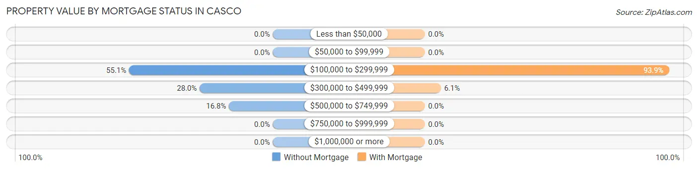 Property Value by Mortgage Status in Casco
