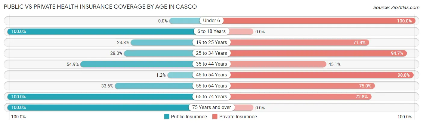 Public vs Private Health Insurance Coverage by Age in Casco
