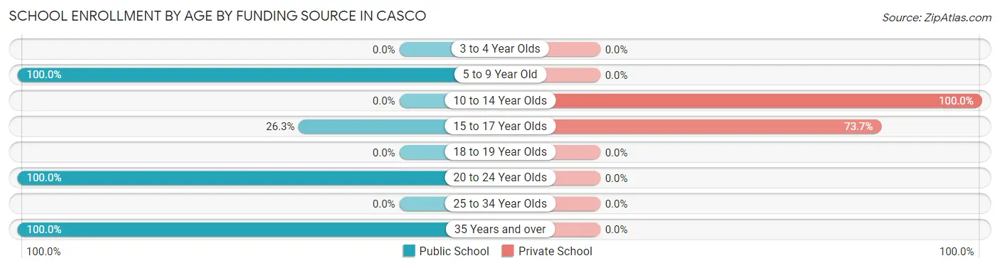 School Enrollment by Age by Funding Source in Casco