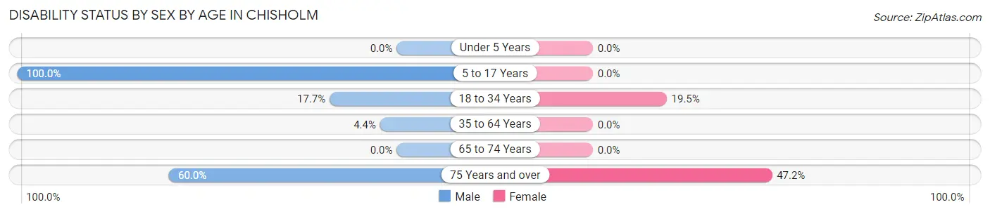 Disability Status by Sex by Age in Chisholm