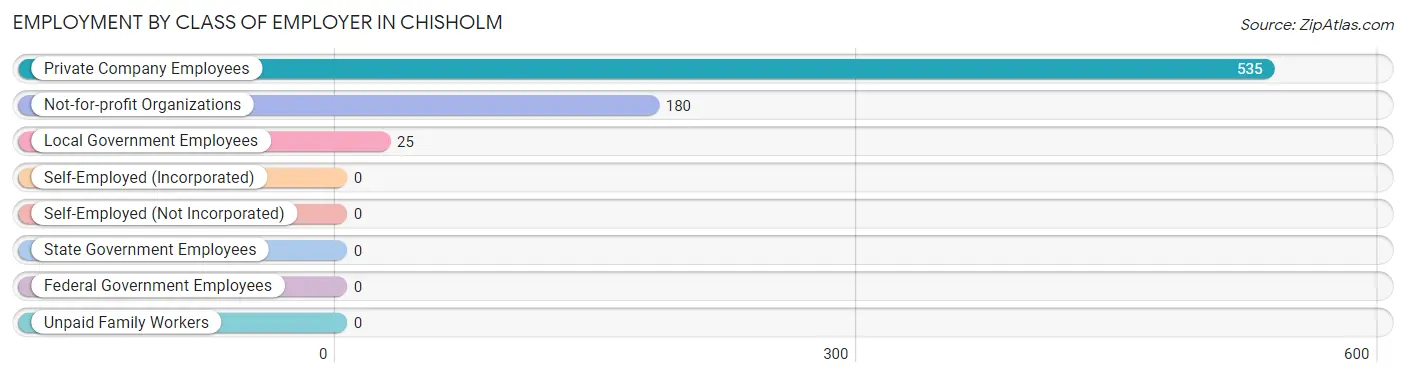 Employment by Class of Employer in Chisholm