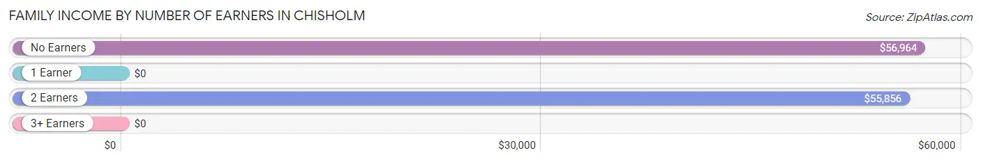 Family Income by Number of Earners in Chisholm