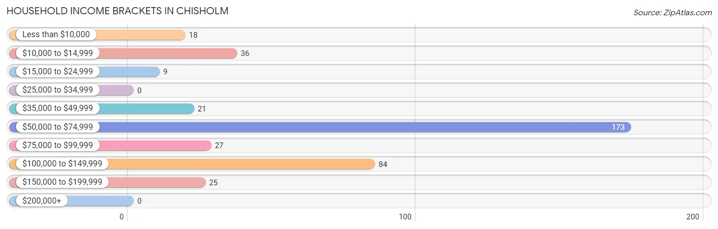 Household Income Brackets in Chisholm