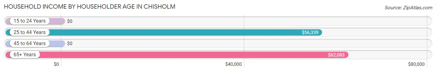 Household Income by Householder Age in Chisholm