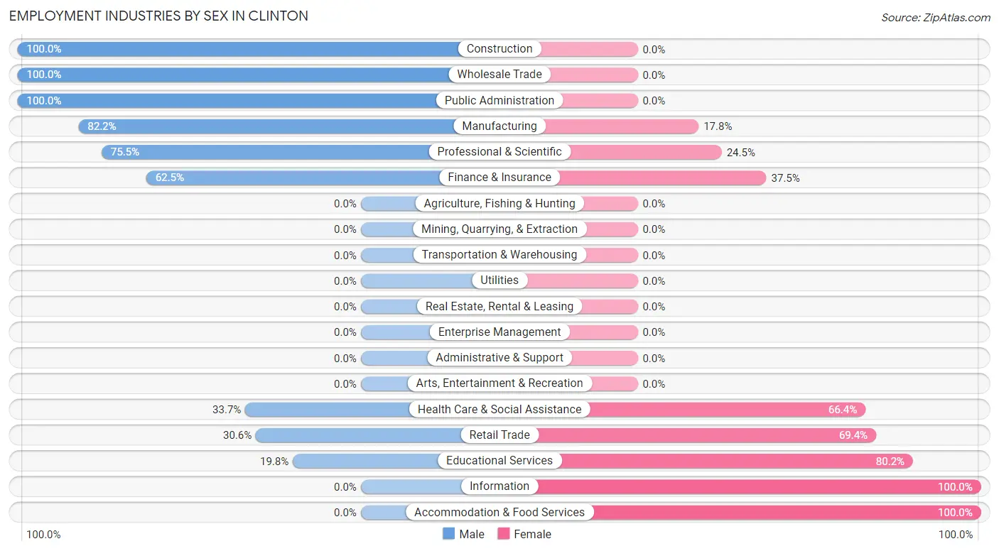 Employment Industries by Sex in Clinton