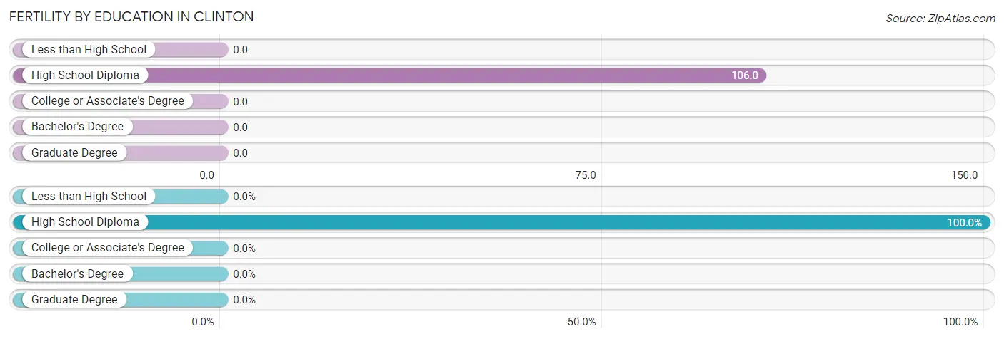 Female Fertility by Education Attainment in Clinton