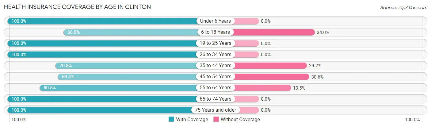 Health Insurance Coverage by Age in Clinton