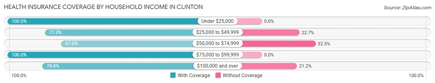 Health Insurance Coverage by Household Income in Clinton