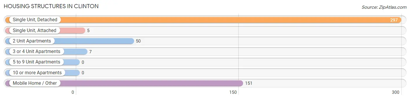 Housing Structures in Clinton