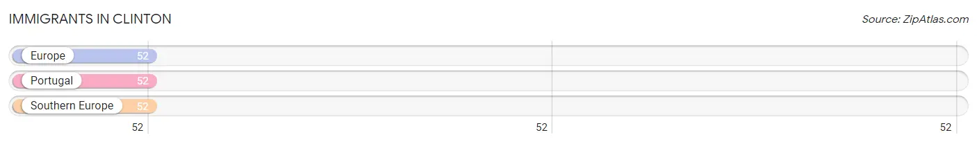 Immigrants in Clinton