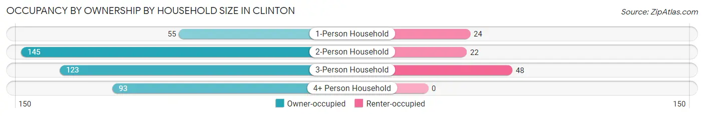 Occupancy by Ownership by Household Size in Clinton