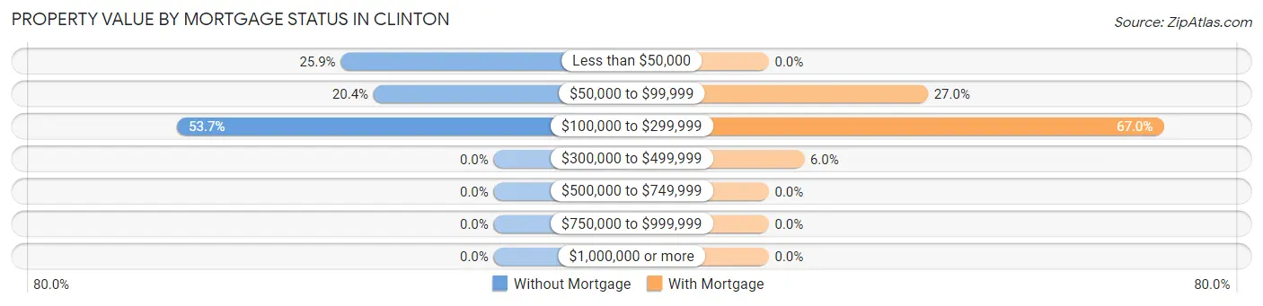 Property Value by Mortgage Status in Clinton