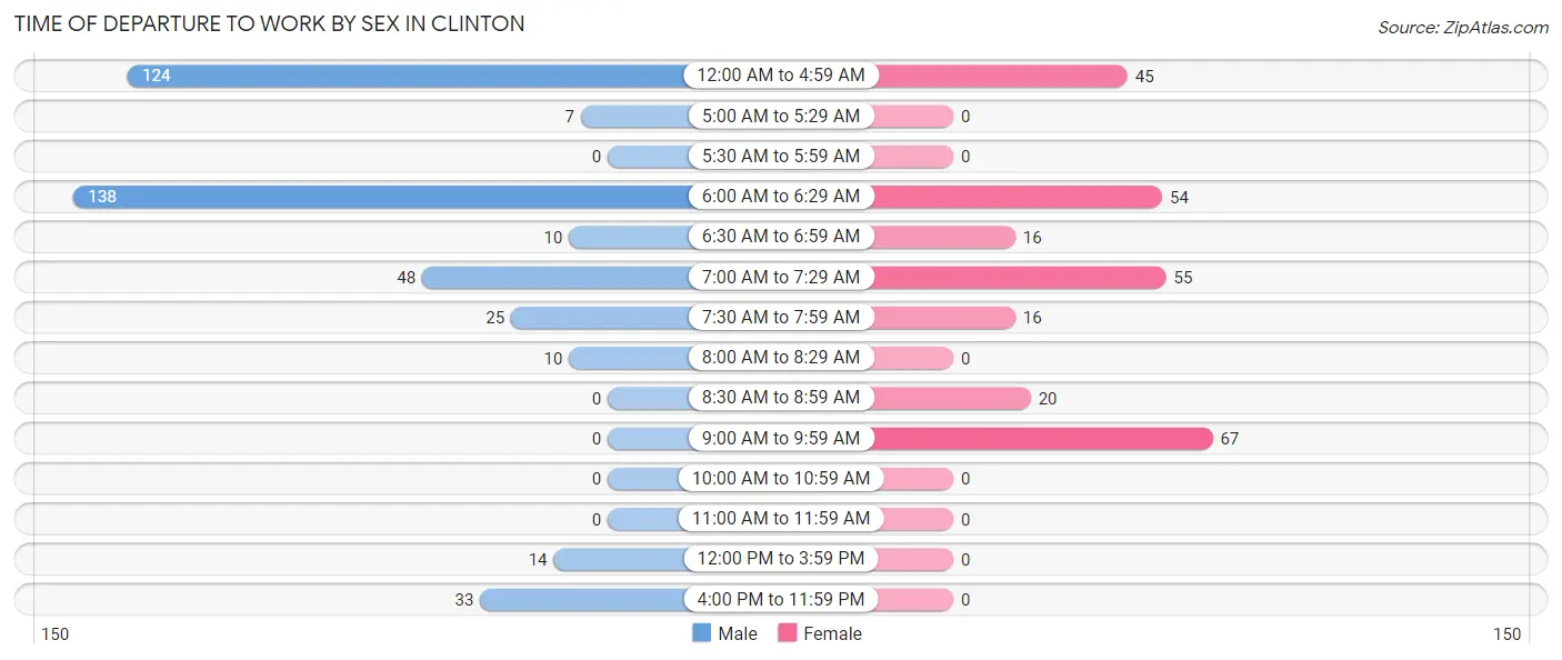 Time of Departure to Work by Sex in Clinton