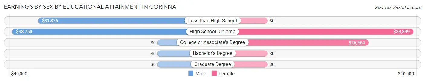 Earnings by Sex by Educational Attainment in Corinna