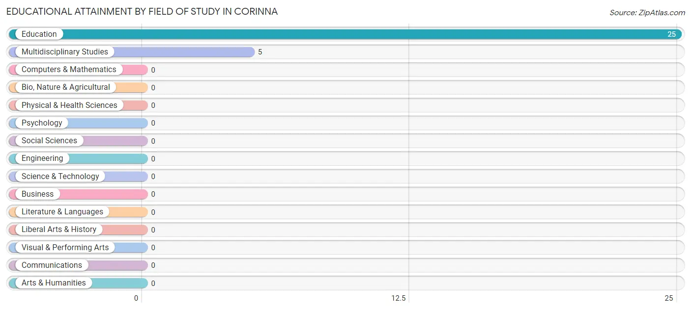Educational Attainment by Field of Study in Corinna