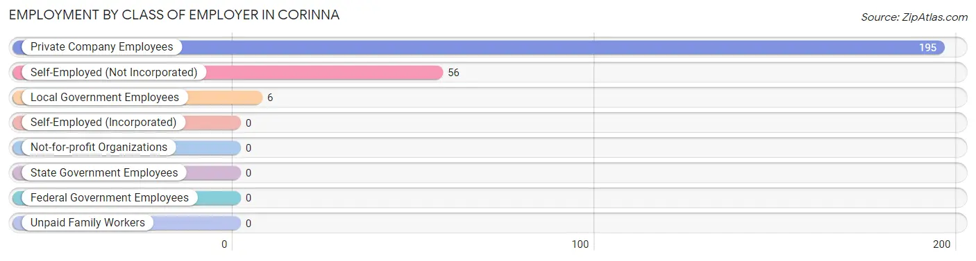 Employment by Class of Employer in Corinna