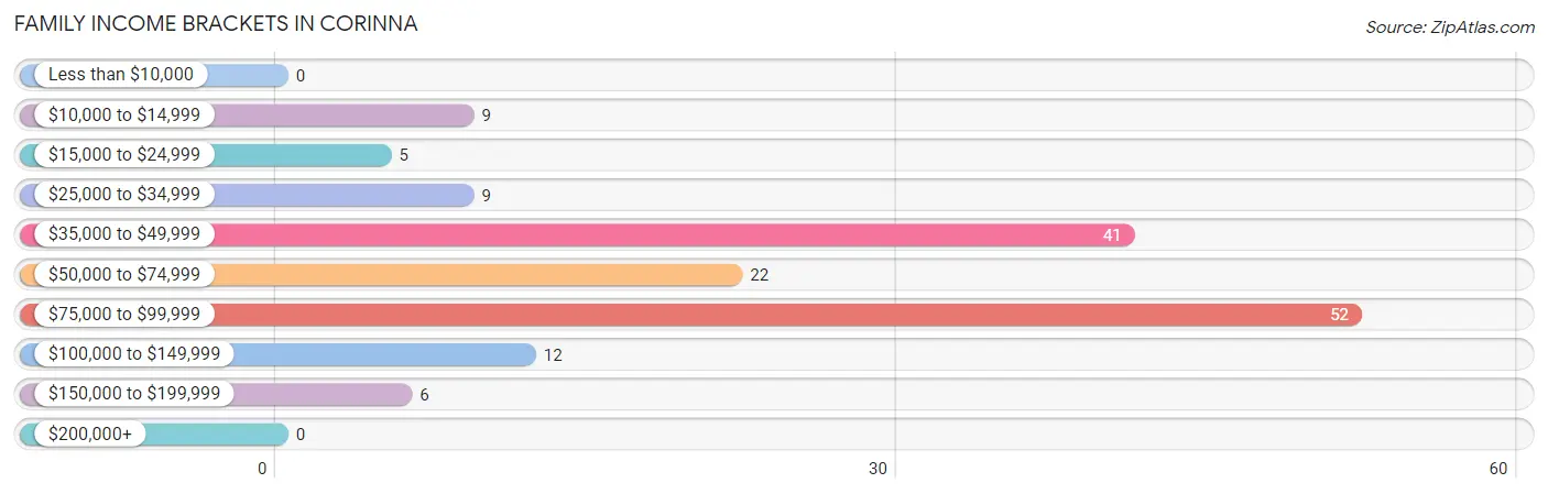 Family Income Brackets in Corinna