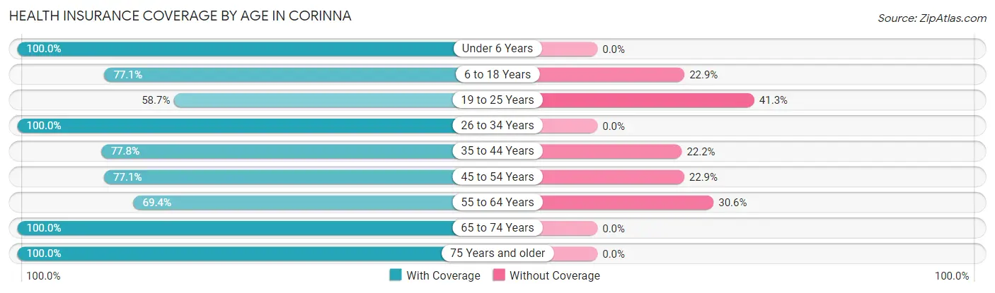 Health Insurance Coverage by Age in Corinna