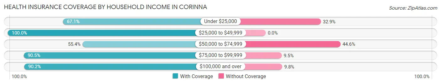 Health Insurance Coverage by Household Income in Corinna