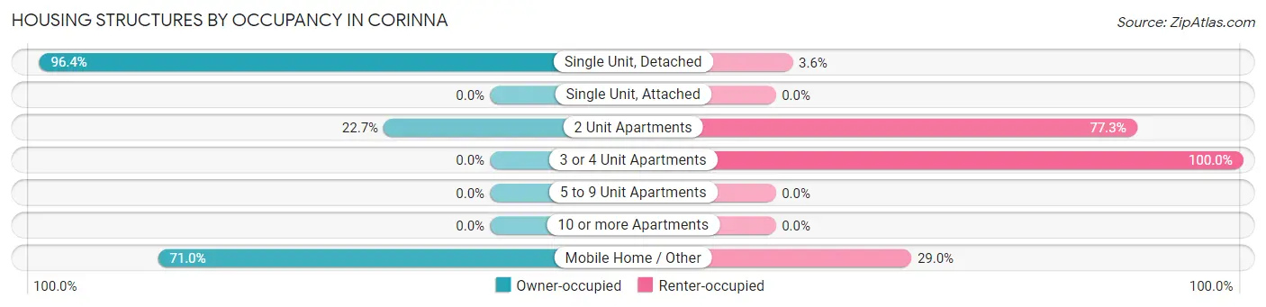 Housing Structures by Occupancy in Corinna