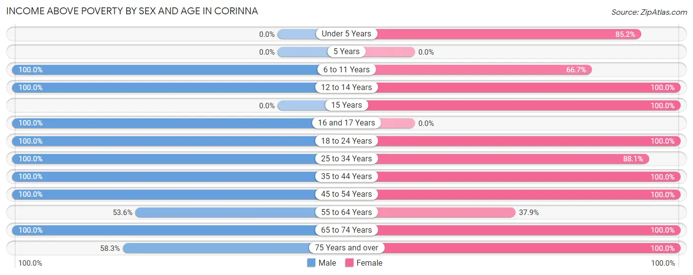 Income Above Poverty by Sex and Age in Corinna